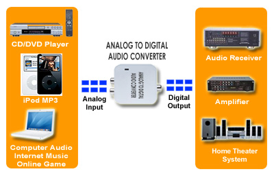 Application Diagram For Analog Stereo To Digital Optical S/PDIF Audio Converter