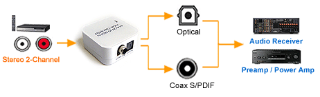 Application Diagram For Analog Stereo To Digital Optical S/PDIF Audio Converter