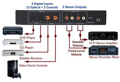 Typical Application Diagram For The 2-In-1 Digital To Analog Audio DAC Converter With Headphone�Amplifier