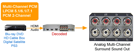 Application Diagram For 2-In-1 HDMI Multi-Channel Surround Sound Audio Decoder Switcher