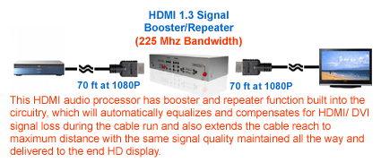 Built-In HDMI Amplifier With 225Mhz Bandwidth For 2-In-1 HDMI Amplifier With Audio Decoder Function