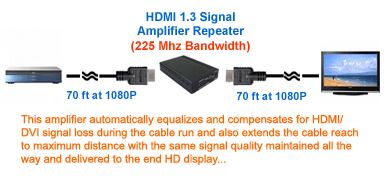 Built-In HDMI Amplifier With 225Mhz Bandwidth For 2-In-1 HDMI Amplifier With Audio Decoder Function