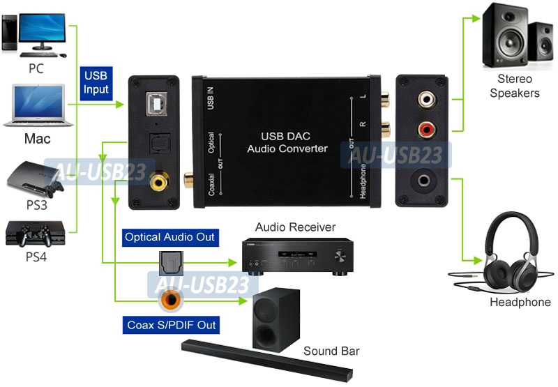 Usb Sound Card Vs Dac At Myron Moses Blog