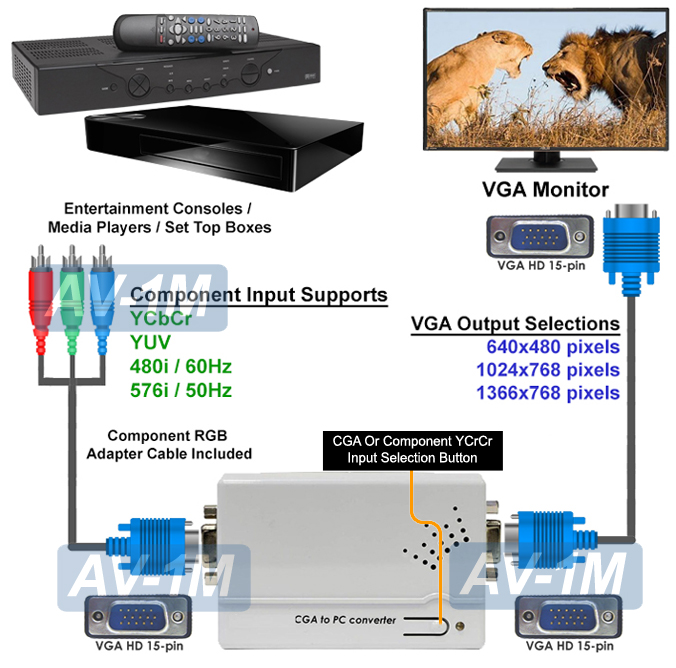 Application diagram for 15Khz RGB CGA YUV Component Video YCbCr to VGA Converter Scaler