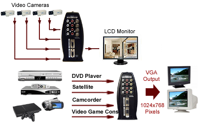 Application Diagram For 4-Channel Composite Video To VGA Converter Switch 
