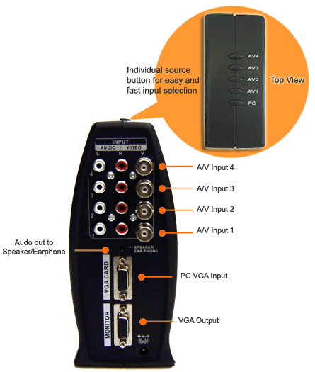 Inputs And Outputs Of The 4-Channel BNC/RCA Video To VGA Converter Switch