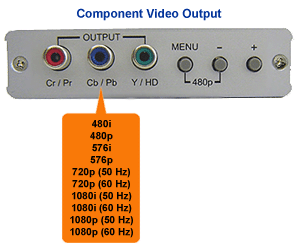 Component Video YPbPr YCbCr Output Of The Digital DVI-D To Component Video Converter 