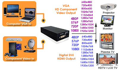 Diagram For Typical Uses And Applications of allaboutadapters AV-6 Model