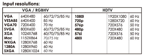 Input Resolutions For Multi-6 DVI Scaler - VGA Component Video To DVI Component Video VGA Scaler