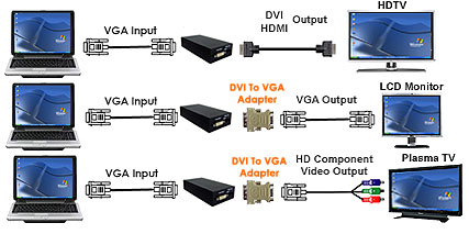 Application Diagram For VGA To DVI HDMI Component Video Conversion