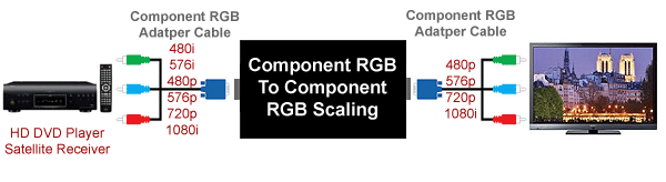 allaboutadapters Component Video to Component Scaler