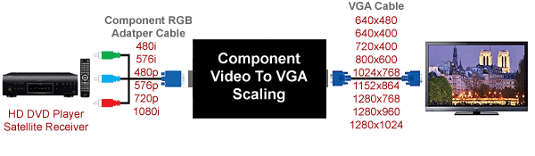 allaboutadapters Component Video To VGA RGBHV Scaler