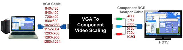 allaboutadapters PC VGA To Component Video Scan Converter