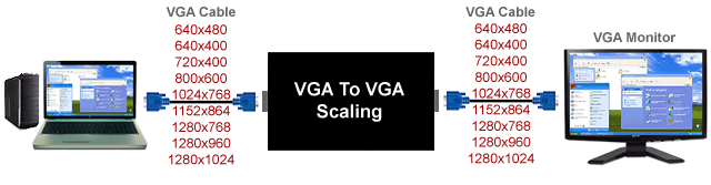 allaboutadapters VGA To VGA Scaler
