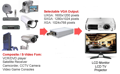 Application Diagram For Composite BNC Video S-Video To VGA Converter Scalar
