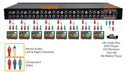 Application Diagram For HD Component Video Splitter Distribution Amplifier 480Mhz 