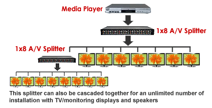 Cascaded Installation For Unlimited Number Of AV Signal Broadcasting Signal Distribution
