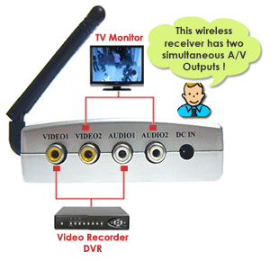 Two simultaneous audio video outputs from the wireless camera's receiver