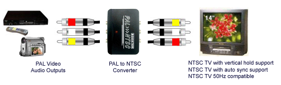 Application Diagram For PAL To NTSC Video System Converter