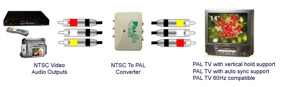 Application Diagram For NTSC To PAL Video System Converter