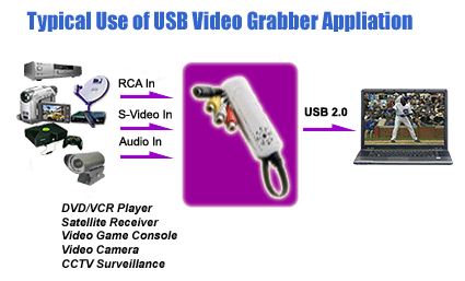 Product Application For Composite RCA S-Video Stereo Audio To USB Converter 