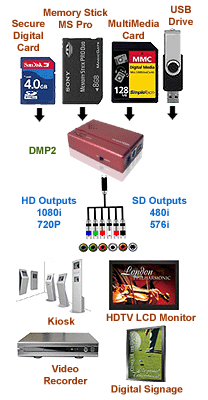 This digital photo video TV player supports secure digital cards, MMC cards , MemoryStick cards and USB flash drives for inputs.