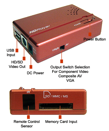 Input And Output Ports of DMP2 Model