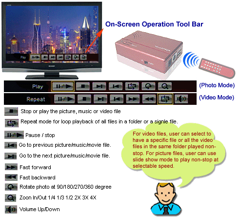 Photo And Video Playback Control Functions For Standalone HD/SD Digital Photo Video TV Player DMP2 Model