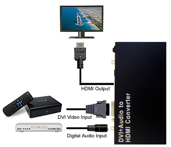 Setup Diagram For DVI HDMI Audio Encoder 