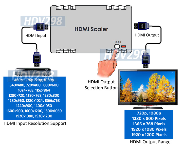 Premium HDMI To HDMI Scaler 1080p 1920x1200 Pixels - Model HDV302