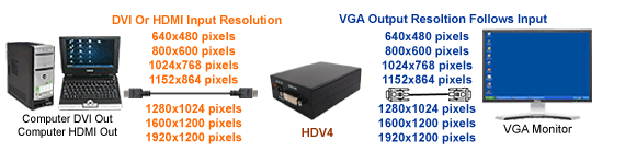 Application Diagram DVI HDMI to VGA Converter