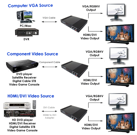 Analog Digital Video Cross Conversion For HDV5 model