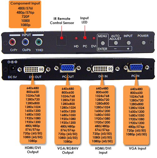 Digital/Analog Video Inputs/Outputs for Ambrey HDMI video scaler