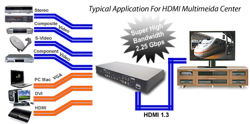 Typical Application For Converting Composite RCA S-Video PC VGA Or Component Video DVI HDMI To HDMI DVI For Sharp Pictures With Vivid Colors