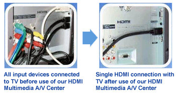 Streamline Your A/V Setup With Single HDMI DVI Link To The Flat Display Using allaboutadapters LCDT7 Model