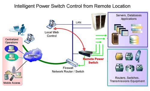 Application Diagram For 2-Port Remote Power Switch Model IP-P2