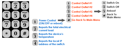 Phone Control Operation Flow For The Remote Power Switch IP-P3 Model