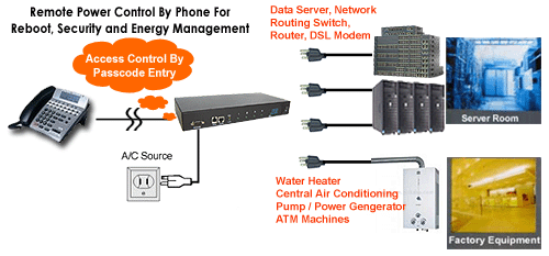 Phone Control Diagram For The Professional Remote Power Switch