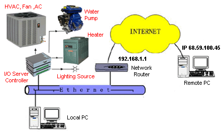 Application Diagram For 8-Port Remote Ethernet I/O Sensor Controller Switch - Web Control With Scheduler