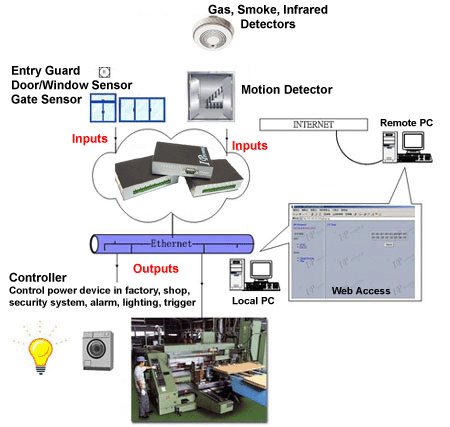 Application And Setup Diagram For 8-Port Remote Input/Output Sensor Controller Switch 