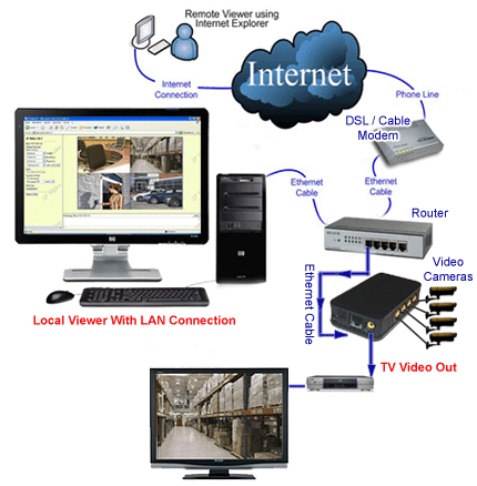 Application Diagram For 4-Channel Web Video Server With TV Out
