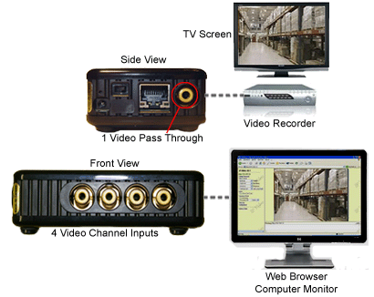 The video channel can be simultaneously displayed on the computer monitor and also output to a TV display at the same time for monitoring purpose or output to a DVD recorder or DVR for video recording.