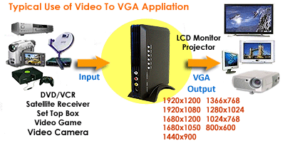 Typical Use of Video To VGA Application For Super Video To WSXGA Converter