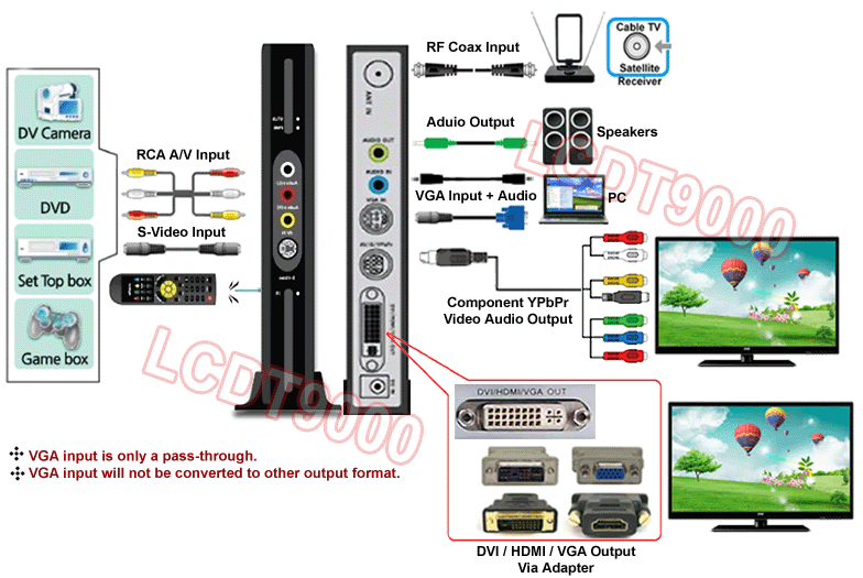 Hybrid ATSC NTSC TV Tuner + Video Converter Switcher W/HDMI DVI VGA YPbPr Output