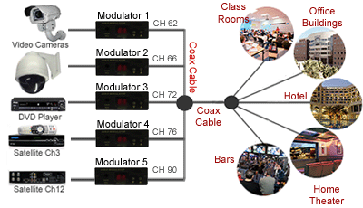 Application Diagram For MD100 Model, Universal Composite A/V To RF Coax Agile Modulator For NTSC PAL B/G/D/K/I/A
