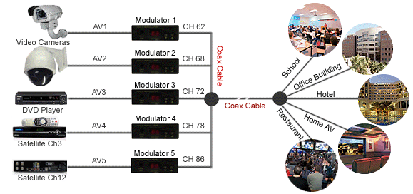 Product Application Diagram For Universal Audio Video To RF Coax Agile Modulator