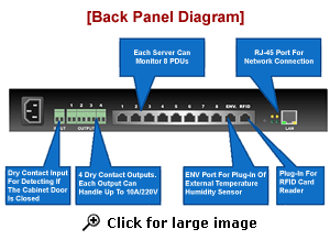The Back Panel For Metered Power Distribution PDU Monitor Server�