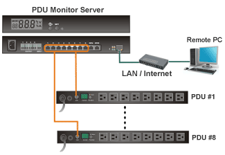 Setup Diagram For Remote Metered Power Distribution PDU Monitor Server