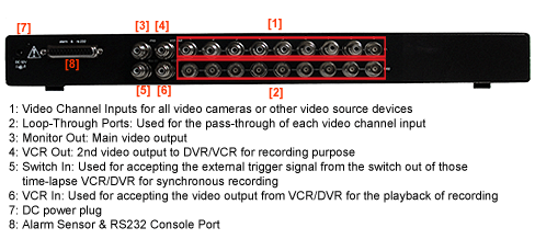 Back Panel Of 9-Channel Video Multiplexer PIP Video Processor - Model MPV-109A