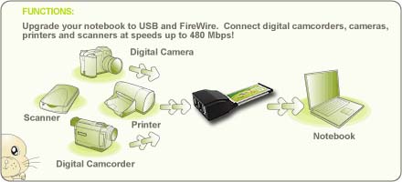 Application Diagram Of The 2-in-1 PCMCIA 34-Pin ExpressCard Combo With USB 2.0/Firewire Ports